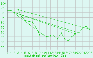 Courbe de l'humidit relative pour Mace Head