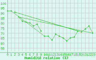 Courbe de l'humidit relative pour Bergn / Latsch