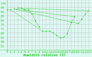 Courbe de l'humidit relative pour Culdrose