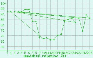 Courbe de l'humidit relative pour Warth