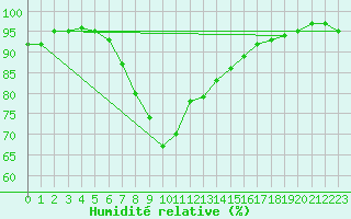 Courbe de l'humidit relative pour Thyboroen