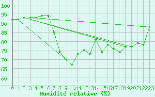 Courbe de l'humidit relative pour Gjilan (Kosovo)
