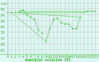 Courbe de l'humidit relative pour Villach