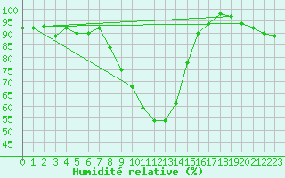 Courbe de l'humidit relative pour Grosseto