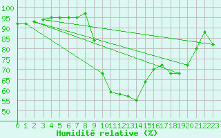 Courbe de l'humidit relative pour Provenchres-sur-Fave (88)