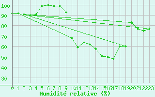Courbe de l'humidit relative pour Epinal (88)