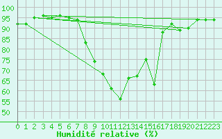 Courbe de l'humidit relative pour Postojna