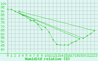 Courbe de l'humidit relative pour Kuggoren