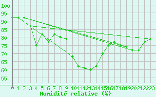 Courbe de l'humidit relative pour Cap Corse (2B)