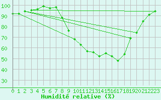 Courbe de l'humidit relative pour Claremorris