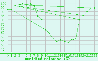 Courbe de l'humidit relative pour Hallau