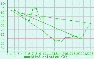 Courbe de l'humidit relative pour Saint-Georges-d'Oleron (17)