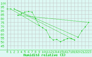 Courbe de l'humidit relative pour Calatayud