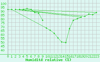Courbe de l'humidit relative pour Groebming