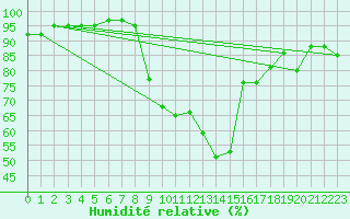 Courbe de l'humidit relative pour Palic