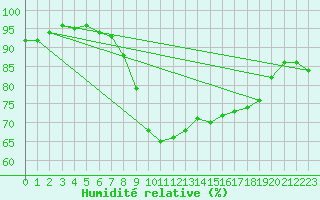 Courbe de l'humidit relative pour Bziers Cap d'Agde (34)