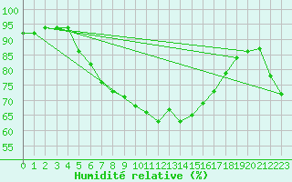 Courbe de l'humidit relative pour Ruhnu