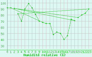 Courbe de l'humidit relative pour Altenrhein