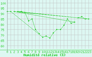 Courbe de l'humidit relative pour Gijon