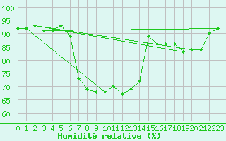 Courbe de l'humidit relative pour Loznica