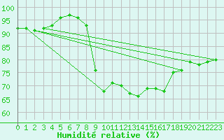 Courbe de l'humidit relative pour Mouilleron-le-Captif (85)