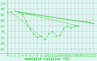 Courbe de l'humidit relative pour Ile de Groix (56)