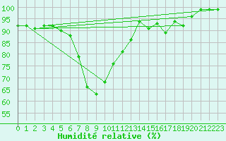 Courbe de l'humidit relative pour Mhleberg