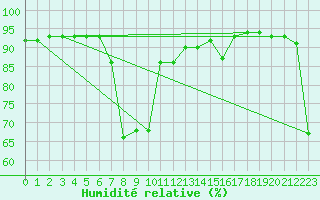 Courbe de l'humidit relative pour Reinosa