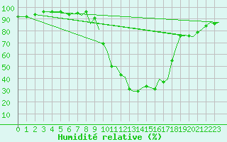 Courbe de l'humidit relative pour Farnborough