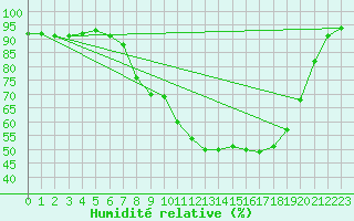 Courbe de l'humidit relative pour Edinburgh (UK)