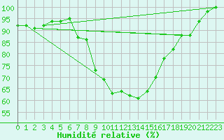 Courbe de l'humidit relative pour Osterfeld