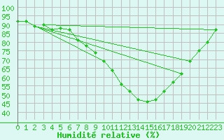 Courbe de l'humidit relative pour Dourbes (Be)