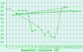 Courbe de l'humidit relative pour Trapani / Birgi