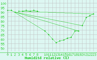 Courbe de l'humidit relative pour Palacios de la Sierra