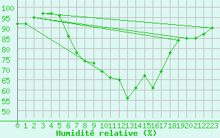Courbe de l'humidit relative pour Schmuecke