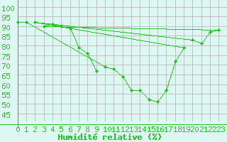 Courbe de l'humidit relative pour Deutschlandsberg