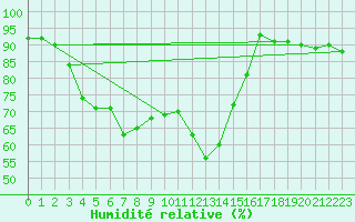 Courbe de l'humidit relative pour Gladhammar
