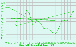 Courbe de l'humidit relative pour Fribourg (All)