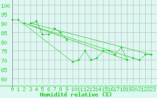 Courbe de l'humidit relative pour Cervena