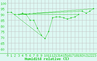 Courbe de l'humidit relative pour Roros