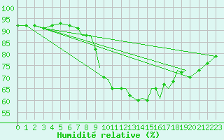 Courbe de l'humidit relative pour Gibraltar (UK)