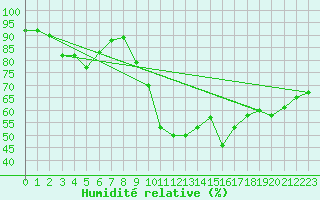 Courbe de l'humidit relative pour Besignan (26)