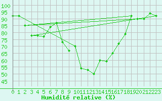 Courbe de l'humidit relative pour Emden-Koenigspolder