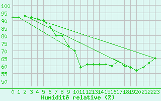 Courbe de l'humidit relative pour Lysa Hora