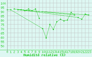Courbe de l'humidit relative pour Pobra de Trives, San Mamede