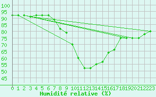 Courbe de l'humidit relative pour Slubice