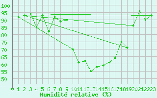 Courbe de l'humidit relative pour Visp