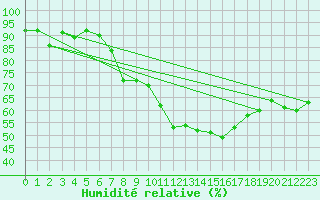 Courbe de l'humidit relative pour Gsgen