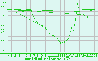 Courbe de l'humidit relative pour Braunschweig