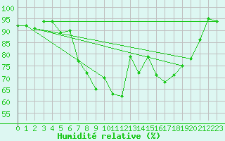Courbe de l'humidit relative pour Berkenhout AWS